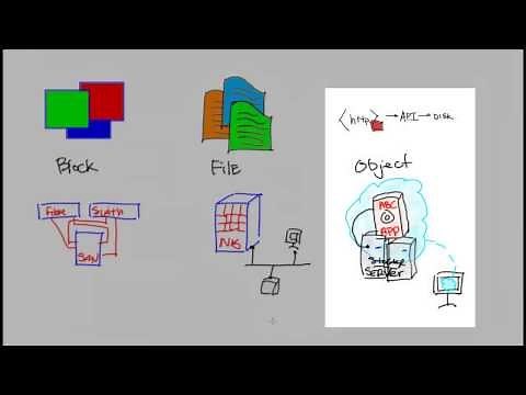 Openstack and Storage simplified