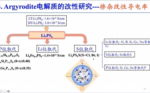 20210401-华中科技大学余创-锂硫银锗矿类(Argyrodite)电解质的研究进展