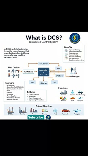 what is DCS #dcs #electrical #instruments