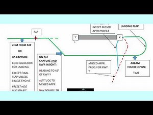 CIRCLE TO LAND AND MISSED APPROACH