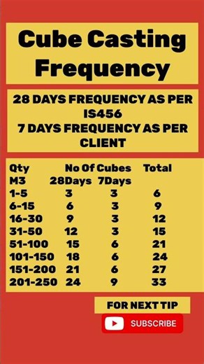 Cube Casting Frequency in IS Code: Every Engineer MUST Know This! #concrete #cubetest