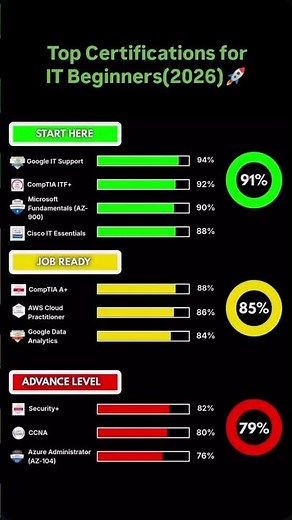 Top Certifications For IT Beginners (2026) #successmindset #tech #explorepage