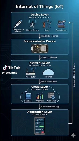 IoT Architecture là cấu trúc tổng thể của một hệ thống Internet of Things. Một hệ thống IoT thường bao gồm các lớp chính: • Device Layer – cảm biến và thiết bị thu thập dữ liệu • Network Layer – truyền dữ liệu qua Internet • Cloud Layer – lưu trữ và xử lý dữ liệu • Application Layer – ứng dụng để người dùng theo dõi và điều khiển Kiến trúc này giúp kết nối thiết bị, dữ liệu và người dùng trong cùng một hệ thống thông minh. #iot #trending #lernenmittiktok #archiecture #xuhướng