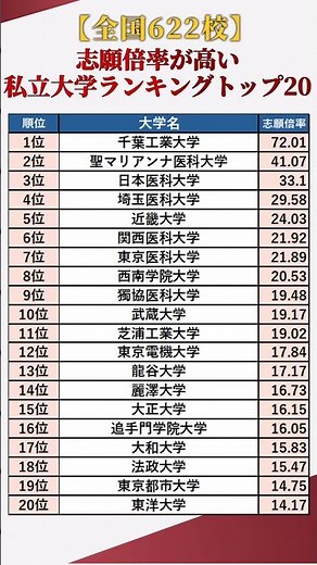 【全国私立大学】志願倍率が高い私立大学ランキングトップ20 #shorts