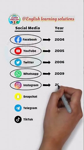 Social Media Launched | History of Social Media #SocialMedia #History #english #dailyenglish