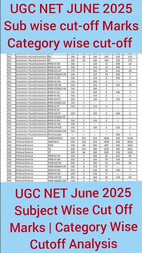 UGC NET June 2025 Subject Wise Cut Off Marks | Category Wise Cut off|