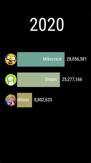 Youtube Race | Dream vs Mikecrack vs Technoblade| #shorts #shortsfeed #barchartrace