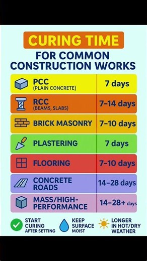 #Curing Time for #Construction Works | #Shorts #CivilEngineering