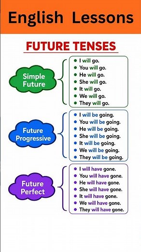 Master English Future Tenses in Minutes! (Simple, Progressive, and Perfect Tense)