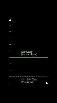 Absolute Pressure vs Gauge Pressure #education #physics #fluidmechanics #pressure #physics #gauge