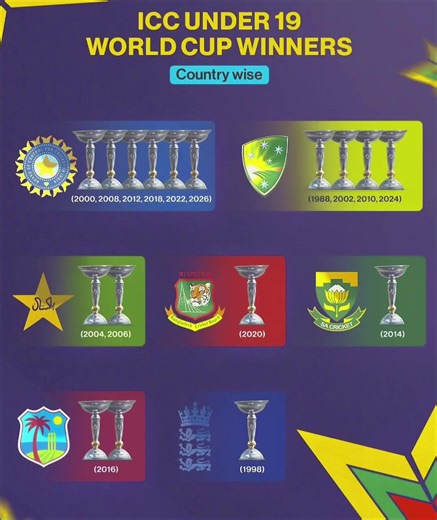 India Secures 6th U19 World Cup Title in 2026