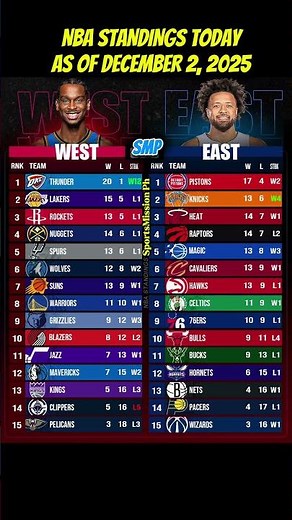 NBA Standings Today Dec 2, 2025 — Latest NBA Rankings & Updates #Shorts
