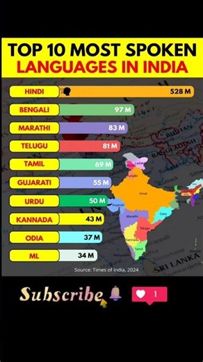 🇮🇳 Top 10 Most Spoken Languages in India (2024 Data) #india