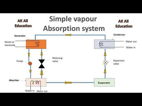 simple vapour absorption system