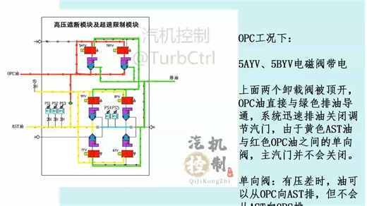 汽机控制の高压遮断模块AST及超速限制模块OPC液压原理