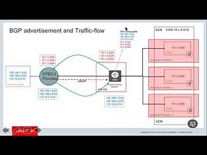 OCI Level 200 - Connectivity FastConnect Part 2