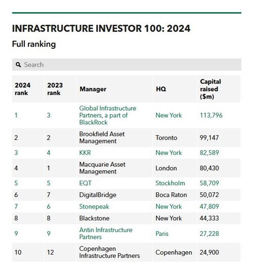 Annual 2024 "Top 100 Infrastructure Investors" from Infrastructure Investor:#1: Global Infrastructure Partners (GIP)#2: Brookfield #3: KKR#4: Macquarie Asset Management#5: EQT Group#6: Digital… | Gordon Dolven