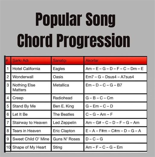 Popular song progressions | Vicpiano