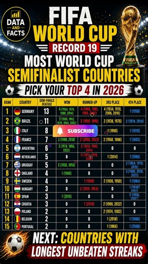 Most FIFA World Cup Semifinalist Countries | World Cup Record #19