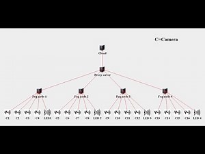 iFogSim Setup Guide Using Eclipse IDE