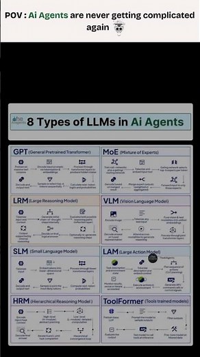 8 Types of LLMs in AI Agents Explained | #artificialagents #ai #aitools #aishorts #chatgpt #prompt