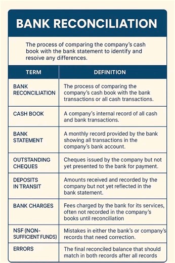 65K views · 605 reactions | BANK RECONCILIATION STATEMENT Financial Accounting | Financial Accounting | Facebook