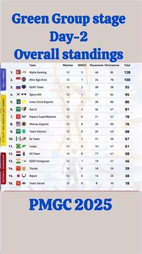 PMGC 2025 Green Group Day-2 Standings – Alpha Gaming Still on TOP!🔥 #pmgc #yputubeshorts #shorts