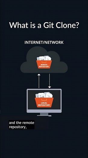 What happens when you CLONE a repo? 📝✂️📝 #git #clone #shorts