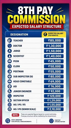 8th Pay Commission Expected Salary Structure 3026 | New Pay Scale for Teachers, Doctors, IAS, Police
