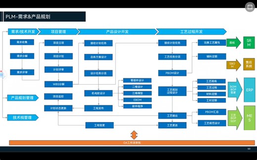 业务数字化转型-研发设计篇3-PLM之项目管理