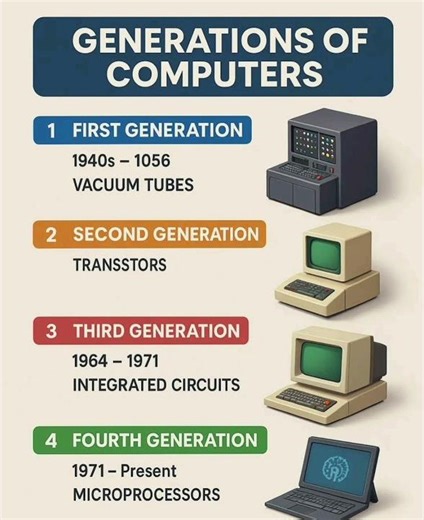 Generation of computer #trendingshorts #viralshort