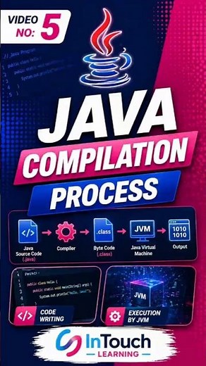 🔥 Java Compilation Process in 60 Seconds | JVM, JDK & Bytecode Explained #intouchlearning#java