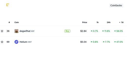 Helium Network's HNT token has surged more than 40% in the past seven days, outperforming bitcoin and other major cryptocurrencies. The token is at the No. 2 spot on the list of the biggest gainers among the top 100 coins by market value, just behind the meme coin dogwifhat, data from CoinGecko shows. This comes as the number of Helium Mobile subscribers exceeded 100,000 early this month. Watch "Chart of the Day": | CoinDesk