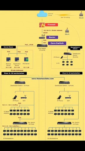 72K views · 732 reactions | Network Topologies (www.thenetworkdna.com) #networkmarketing #networking #Cisco | Router Nest | Facebook