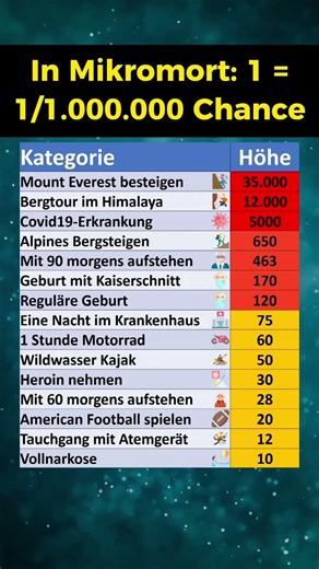 Todesgefahr von 30 Tätigkeiten!