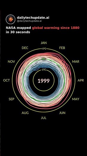 NASA mapped **global warming since 1880** in 30 seconds