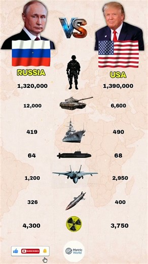 USA 🇺🇸 vs Russia 🇷🇺 | Military Power Comparison 2026 #shorts#militarycomparison