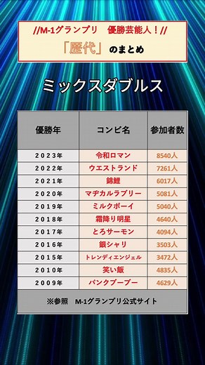 M-1グランプリ歴代優勝者リスト（2009-2023）