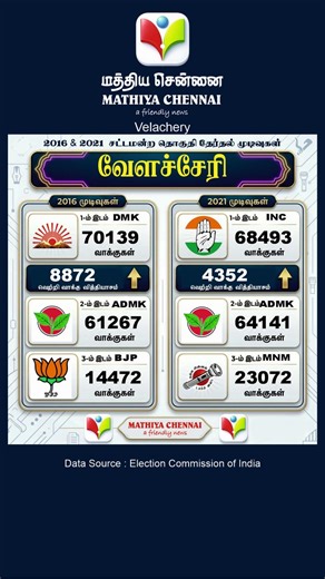 026_ Velachery 2016 & 2021 old election results for 1st 3 places #mathiyachennai