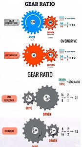1K views · 2.1K reactions | Gear ratio made easy ⚙️ Small to big = more torque, less speed Big to small = more speed, less torque Understanding gear ratios means better control and efficiency. #GearRatio #MechanicalBasics #AutomotiveKnowledge #EngineeringSimple #Torquecraft #ForEntertainmentPurposesOnly | Torque Craft | Facebook