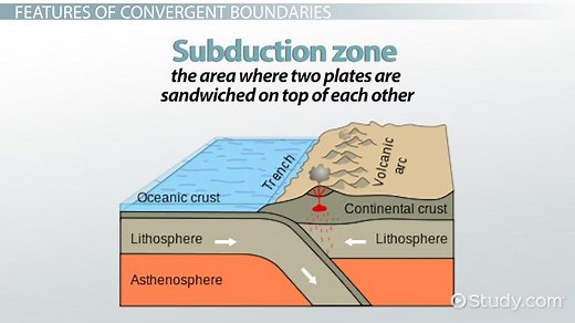 Convergent Boundary | Definition, Features & Examples
