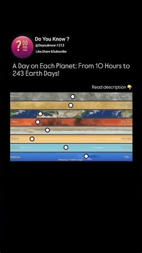 A day on each planet #solarsystem #universe