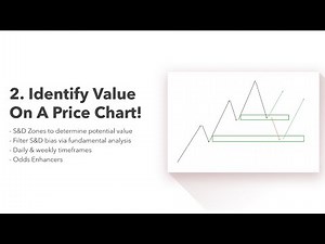 My 4 Step SUPPLY AND DEMAND Forex Trading Strategy Process - Part 1