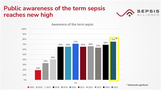 Sepsis awareness hits record 75% in U.S., survey finds
