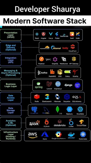 Modern Software Stack #coding #roadmap #software #stack #shorts