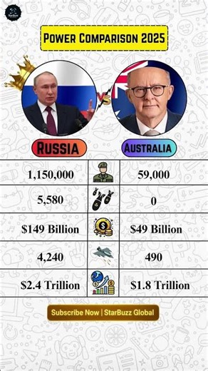 🇷🇺 Russia vs 🇦🇺 Australia 2025 — Military Power Comparison 🔥💣 #russia #australia