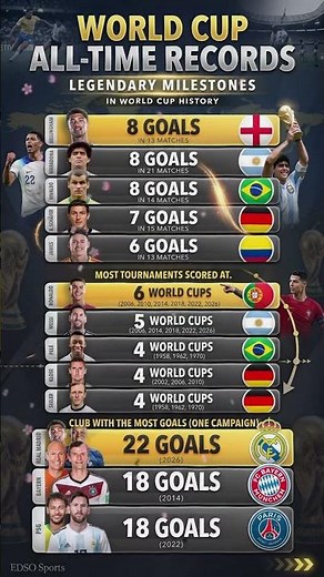 Unbelievable FIFA World Cup All-Time Records Breakdown 🏆 #worldcup