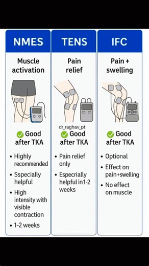 Drx Raghav Pt on Instagram: "Revised Version (Enhanced for Readability & Engagement) NMES, TENS, or IFC After Total Knee Replacement: What Actually Works? After a total knee replacement (TKA), it's common to experience: Weak quads Swelling Pain Trouble walking So which type of electrical stimulation is most effective-and when should you use it? 1. NMES (Neuromuscular Electrical Stimulation) Goal: Re-activate the quadriceps Best Time: Weeks 1-6 post-op, when voluntary muscle contraction is limite