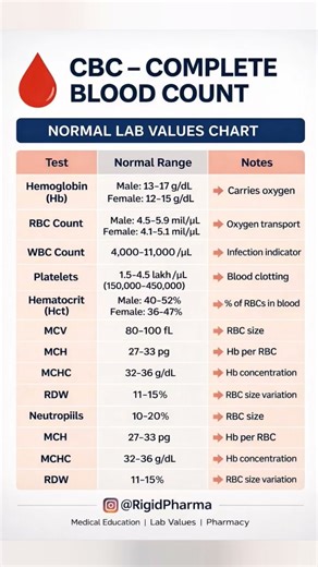 CBC – Complete Blood Count | Normal Lab Values Chart | Medical Students Must Watch 🔥 #shortsfeed