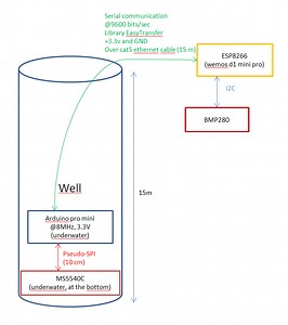 Measuring water level in a well with good reliability and accuracy